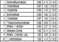 Volatile organic compounds (VOC) VOC nach USEPA 524.