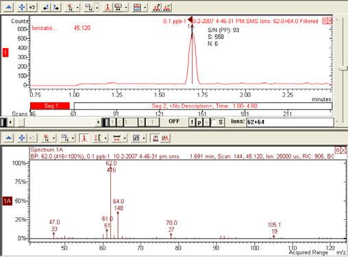 Wiederholbarkeit von Vinylchlorid (dyn. HSS) Injection # RT Area Amount.1 ppb-1 1.692 112.94.1 ppb-2 1.689 186.11.1 ppb-3 1.681 191.1.1 ppb-4 1.68 164.16.1 ppb-5 1.681 91.11.1 ppb-6 1.681 944.13.