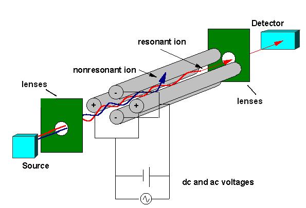Ion Traps arbeiten in eine Sequenz von Zeitfunktionen Quadrupole arbeiten in space Traps: TIME Event # Ionization Internal/external Event #1 Ion Storage Low RF voltage Filament Gate