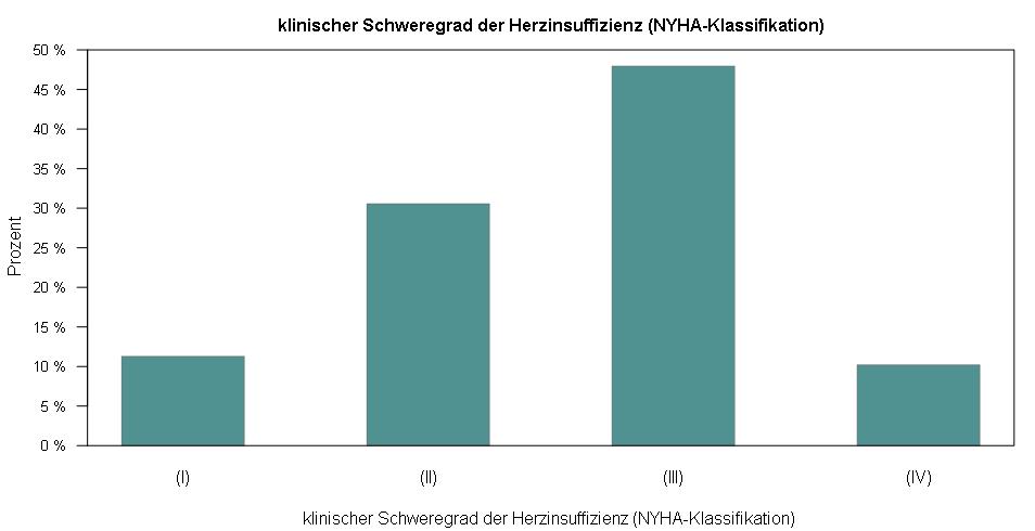 Basisauswertung Anamnese / Befund klinischer Schweregrad der Herzinsuffizienz (NYHA-Klassifikation) Alle Patienten N = 38.140 N = 39.