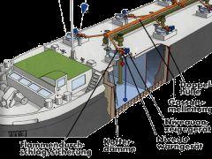 Schiffstypen Binnenschiffstypen für Europaschiff: 80-85 m Länge, 9,5 m Breite, 2m Tiefgang und 1.
