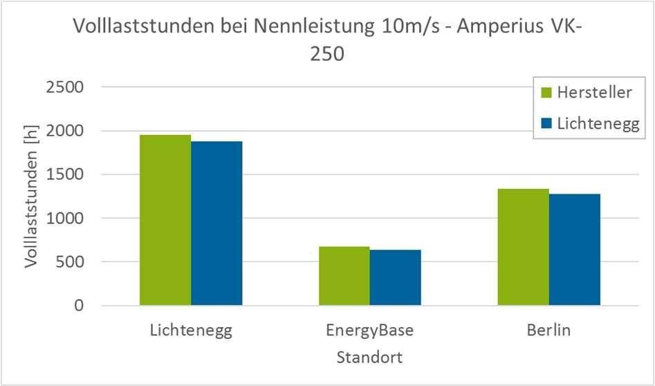 Jahreswindgeschwindigkeit 3,28 m/s - Berlin 01/2013 bis 12/2013 mittlere