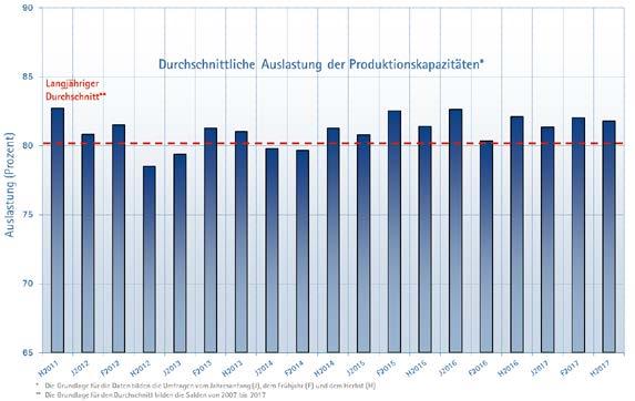 Der Saldo sank geringfügig um -3 Punkte auf +41, liegt aber weiterhin deutlich über dem langjährigen Durchschnitt von +30,1 Punkten.