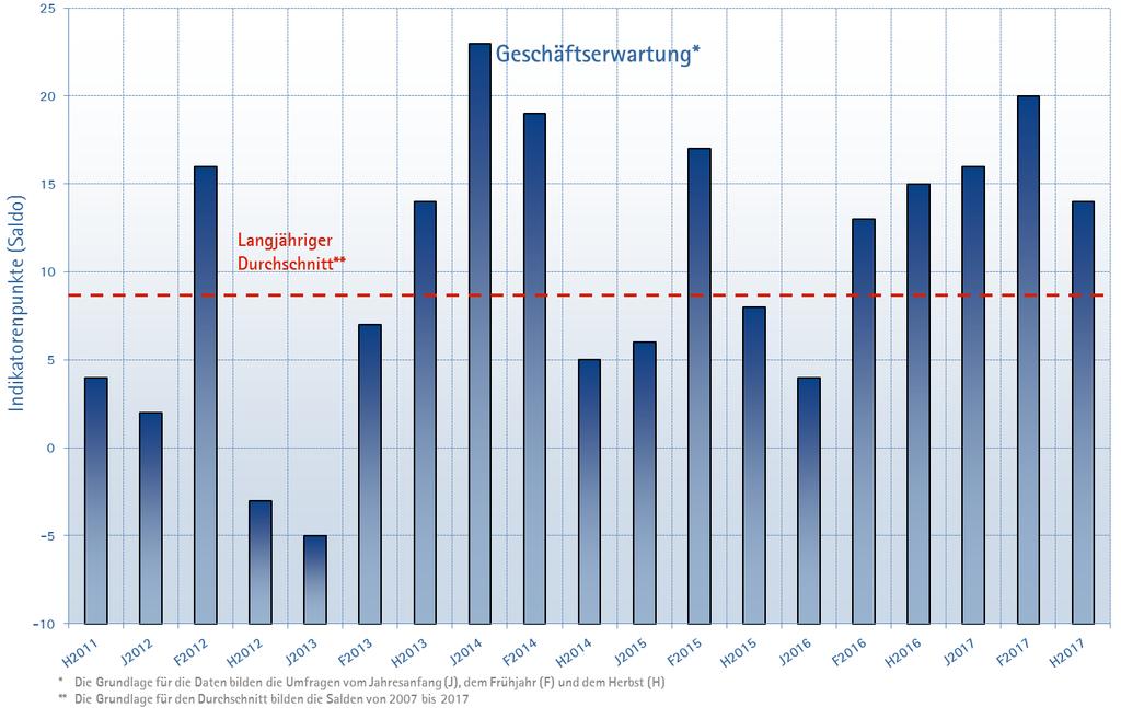 IHK Aachen - Konjunkturumfrage Herbst 2017 Geschäftserwartung Betriebe voller Zuversicht Unternehmen bleiben optimistisch Die Betriebe in der Region Aachen gehen weiterhin überwiegend davon aus, dass