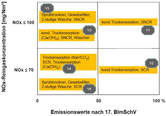 Abb.: 1 Verfahrensmatrix für unterschiedliche Emissionswerte [3] Für die Verfahrensvarianten (V1und V3), die eine Abgaskühlung zur Einstellung der erforderlichen Prozessbedingungen benötigen, wurde