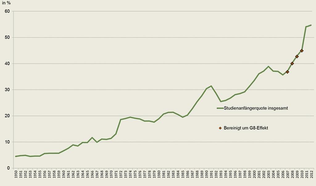 Entwicklung der Studienanfängerquote 1950 2012 Quelle:
