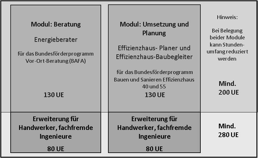 Leistungskatalog Weiterbildung seit 1. Januar 2013. modularer Aufbau: Modul Beratung und Modul Planung u.