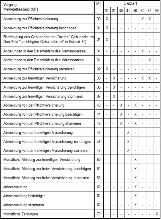 9.2.2 Meldungen an die Mitglie AKA X bedeutet: Diese Satzart muss Bestandteil Meldung sein. - bedeutet: Meldesätze dieser Satzart dürfen nicht Bestandteil Meldung sein.