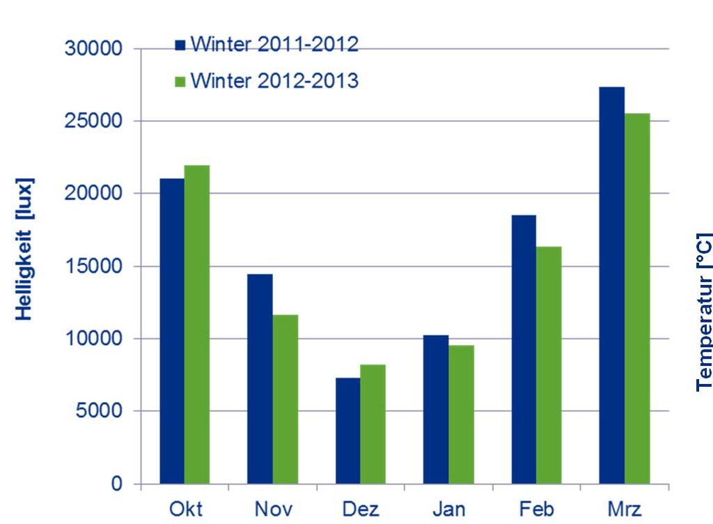 Wintervergleich: Helligkeit und Temperatur Helligkeit Temperatur 25 20 Winter 2011-2012 Winter 2012-2013 15 Temperatur [ C] 10 5 0-5 -10 Monatsmittel -15-20 Okt