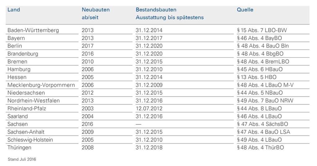 Rauchwarnmelder retten