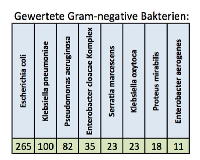 GRAM negativ - Resistenzlage invasive