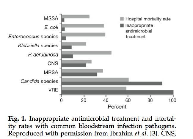 Inadäquate AB Therapie Eine inadäquate antimikrobielle Therapie (= Erreger resistent und/oder verspäteter Beginn) ist bei Bakteriämie,