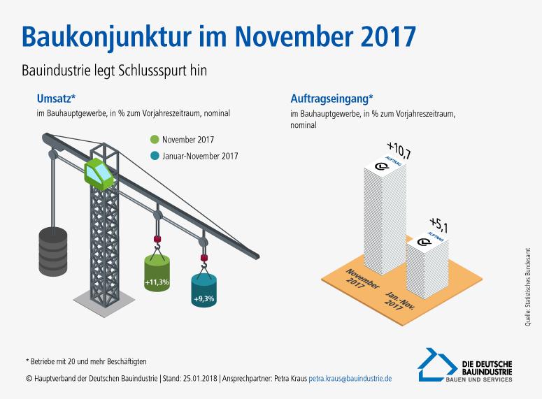 Baukonjunktur Lage und Ausblick der Bauwirtschaft Jan Nov 2017 Jahresendspurt der Bauindustrie Bauhauptgewerbe gesamt:» Umsatz: + 9,3%» Auftragseingänge: +