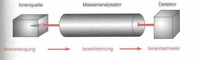 2. Identifizierung der Proteine: Massenspektrometrie Aufbau eines Massenspektrometers: Ionenerzeugung Elektronenstoßionisation