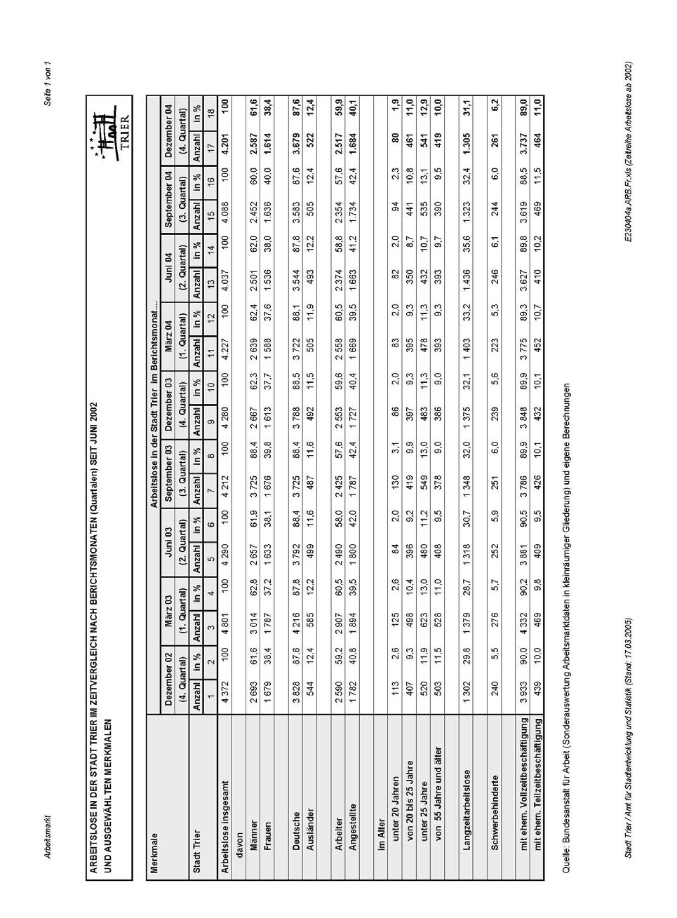 Arbeitslosenzahlen in der Stadt Trier im zweiten Halbjahr 2004 Seite 31 von 38 Tabelle 7 Arbeitslose in