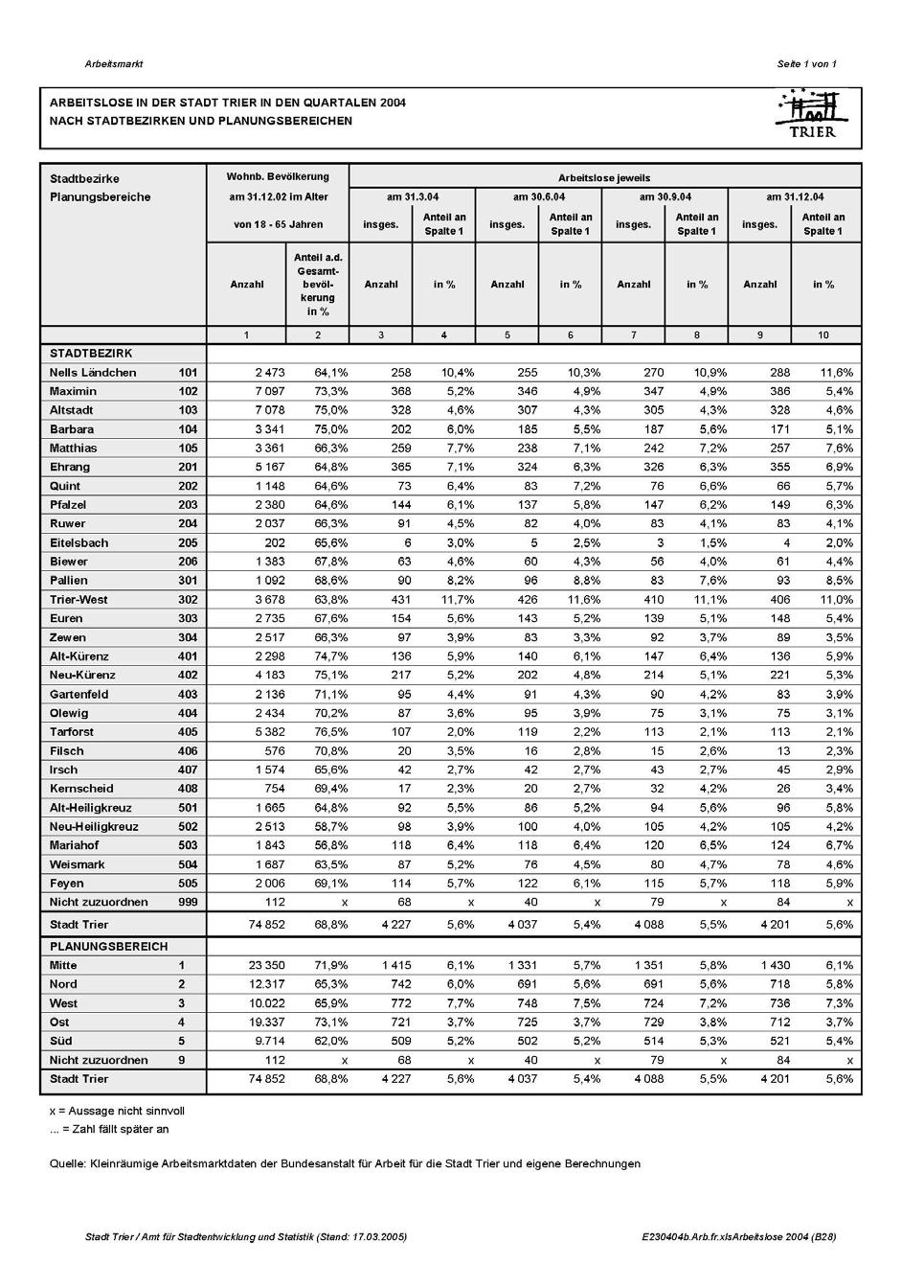 Arbeitslosenzahlen in der Stadt Trier im zweiten Halbjahr 2004 Seite 32 von 38 Tabelle 8 Arbeitslose in den