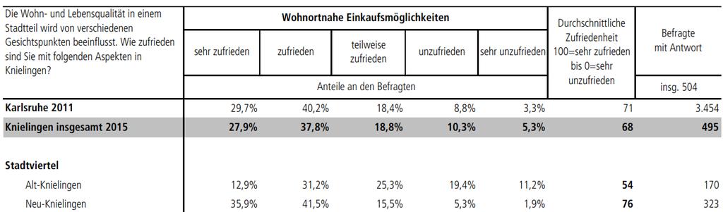Umfrageergebnisse im Themenfeld Nahversorgung und Gastronomie Tabelle 4.