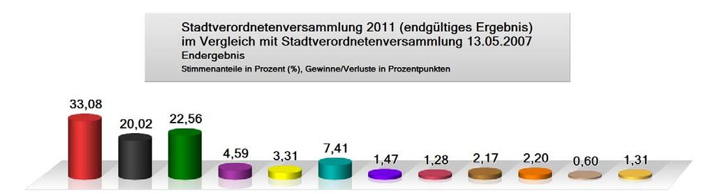 Wahlergebnis in Kurzfassung Bei der Wahl der Stadtverordnetenversammlung der Stadt Bremerhaven machten nach der Auszählung der Wählerverzeichnisse durch die Wahlvorstände in den Wahllokalen 41 555