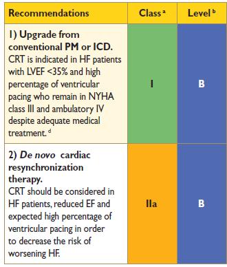 CRT bei Patienten mit Herzinsuffizienz