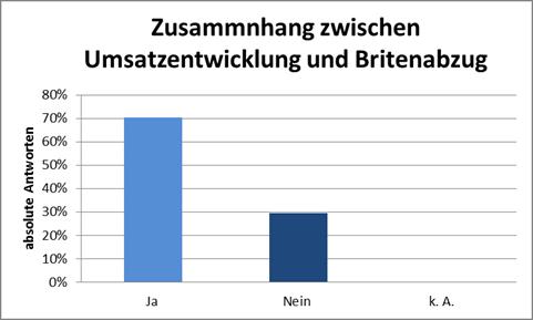 8 Standortumfrage Britenabzug Spezifische