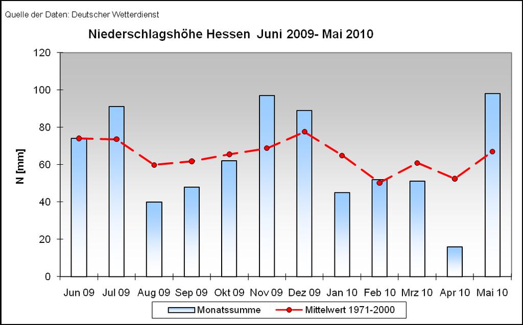 1.Witterung zu kühl und zu nass Der Gebietsniederschlag in Hessen betrug im Mai