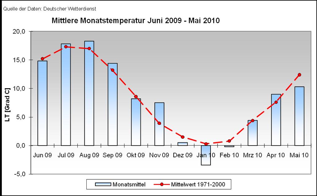 Berichtsmonat. Die Mitteltemperatur für Hessen lag im Mai bei 10,3 C.