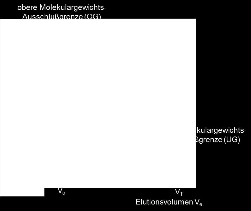 log des Polymermoleküls im verwendeten Lösungsmittel).