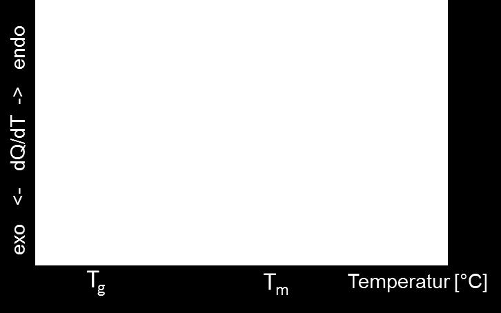 Für teilkristalline Polymere ist der Zusammenhang zwischen dem Schmelzpunkt und der Kristallitdicke l (Dicke der Lamellen ohne die amorphen Faltungsbereiche) durch die Thomsongleichung gegeben: T m (