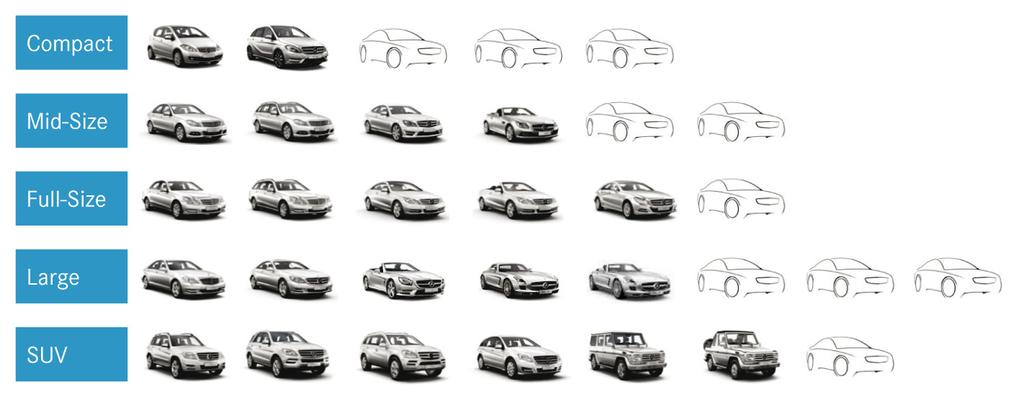 Mercedes-Benz Produkte Stärkung des Kerngeschäfts: Erneuerung und Erweiterung des Modellprogramms bis 2015 Quelle: Daimler