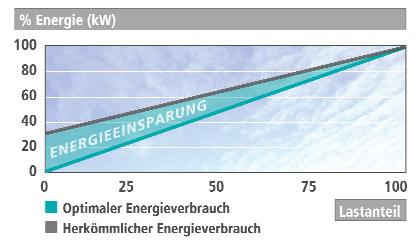bei Senkung des Enddrucks um 1 bar verringert sich der Energieverbrauch um ca. 8%. 4.