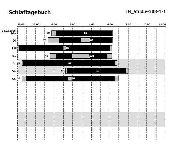 Graphische Darstellung der Daten aus dem Schlaftagebuch: Schlaf-Wach-Rhythmik im Überblick