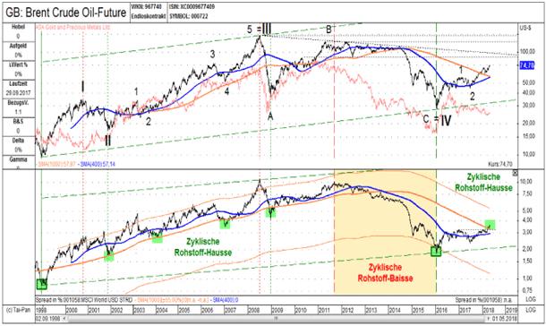 Auch bei der Betrachtung des vorauslaufenden Rohstoffs Rohöl gegenüber dem Weltaktienindex (Rohöl-Weltaktien-Ratio) kam es nun im abgelaufenen Monat April wieder zu einem starken prozyklischen