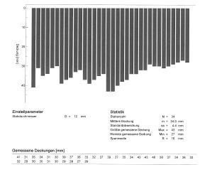 Karbonatisierungstiefen Sichtprüfung, quantitative Schadensaufnahme