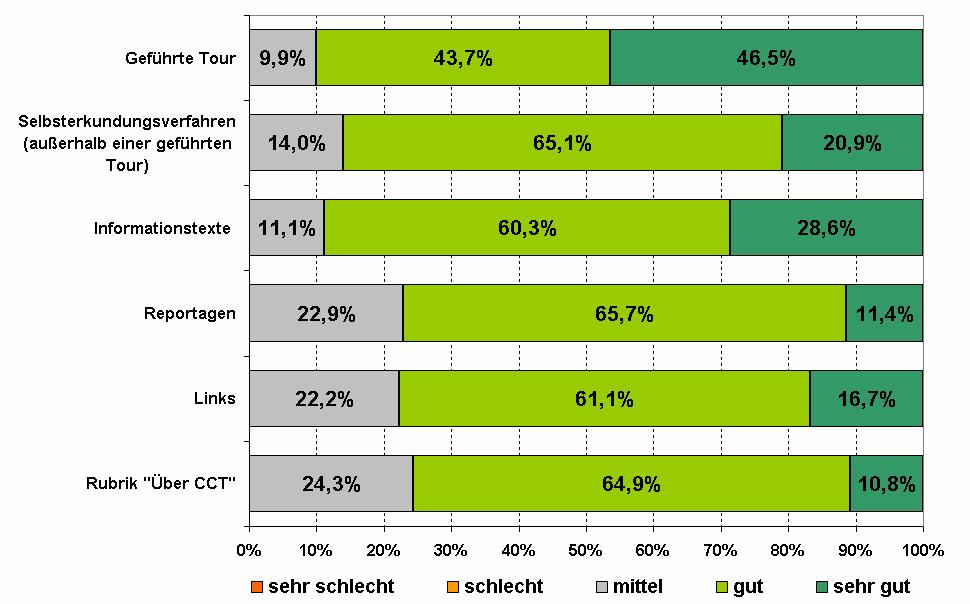 Nützlichkeit der einzelnen Elemente von CCT N = 73 Bewerber/innen N = 71, Nutzung