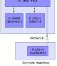 Einführung in die Informationstechnik ato V Einführung in Betriebssysteme: Unix, MacOS Das XWindows System auch als X11 bekannt entwickelt am MIT, seit 1983 Von Anfang an netzbasiert Vorteil: