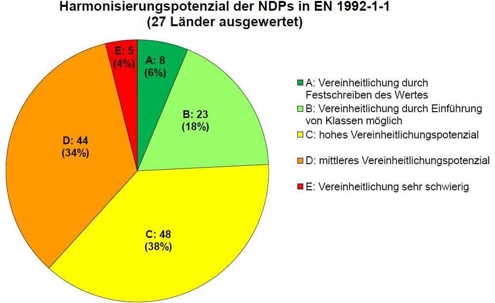 Aktuelle Anwendung in Europa Nationale Anwendungsregeln zu EN 1992-1-1 A: Vereinheitlichung durch Festschreiben des empfohlenen Wertes B: Vereinheitlichung