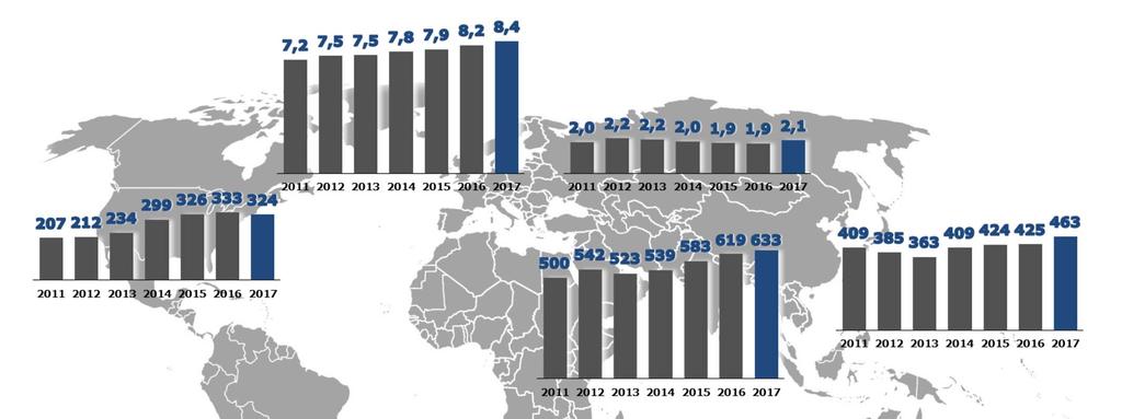 Ausbau der Langstrecke als strategisches Ziel: Seit 2011 starke Passagierzuwächse Westeuropa +16,3% Gesamtpassagierzuwachs 2011-2017: +15,6% Osteuropa +5,1% Nordamerika