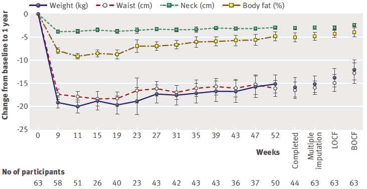 Studie zur Gewichtsreduktion bei OSAS 9 Wochen Reduktionskost, dann 1 Jahr