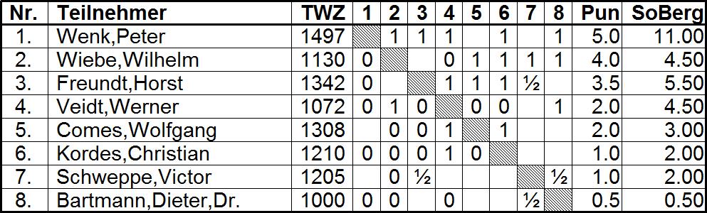 Allerdings sind noch sehr viele Spiele rückständig. In der B-Gruppe haben noch Dr. Jan Fuß (3,5:0,5), Oliver Henningsmeyer (3:1) und Ilmijamin Magomedov (2:1) Chancen auf den Gruppensieg.