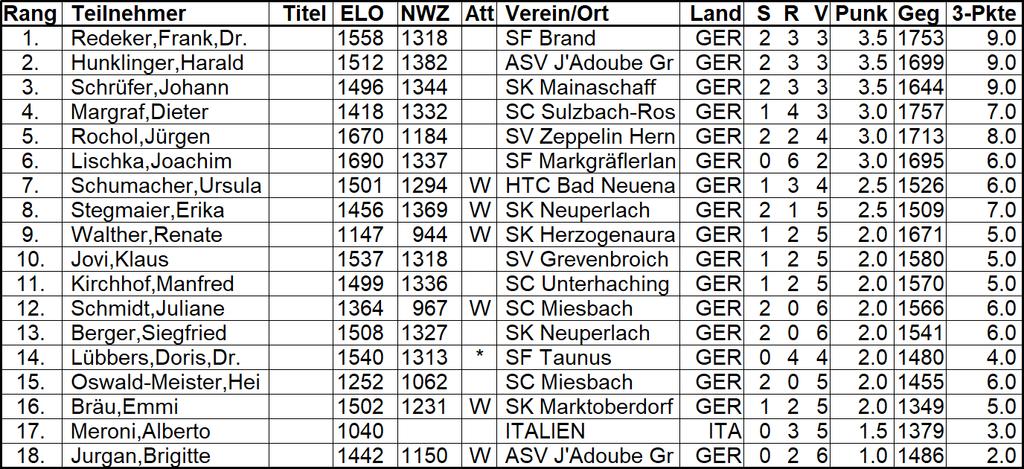Rating E (457) Rahls,Peter (2131) - Koehler,Gerhard (2065) [B23] 7. Sen_BadWiessee Bad Wiessee 2018 (8.1), (459) Schulz,Michael (1993) - Schumacher,Gottfried (2196) [A46] 7.