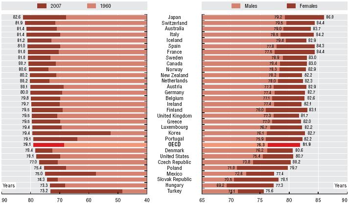 Die Lebenserwartung bei der Geburt hat sich seit 1960 in den OECD-Ländern um mehr als 10