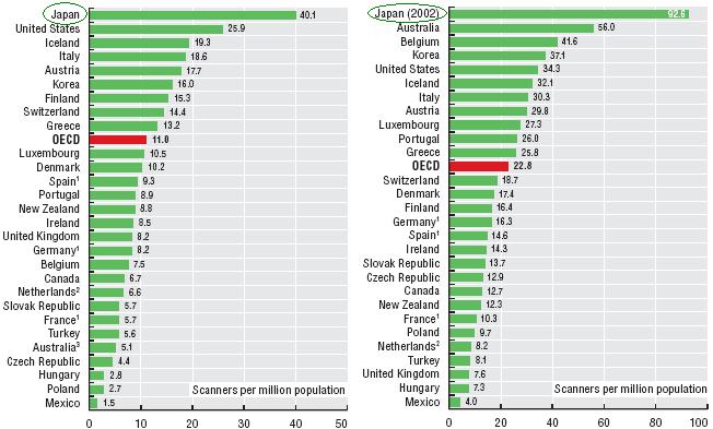 Die Anzahl von Magnetresonanztomographen (MR) sowie Computertomographen (CT) steigt in allen OECD Ländern.