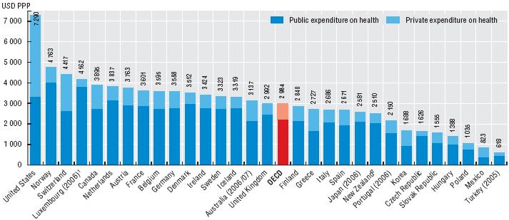 Die Gesundheitsausgaben pro Kopf variieren erheblich in den OECD Ländern. 2007 Öst. 1.