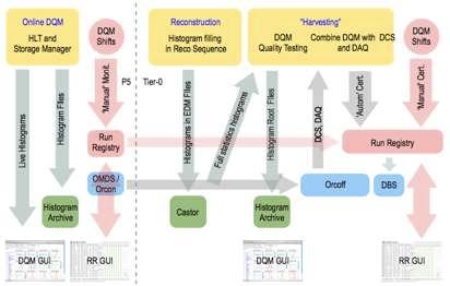 CMS-Experiment Abbildung 70: Schematische Darstellung der Infrastruktur des CMS DQM Systems (Online, Offline und Zertifizierung).