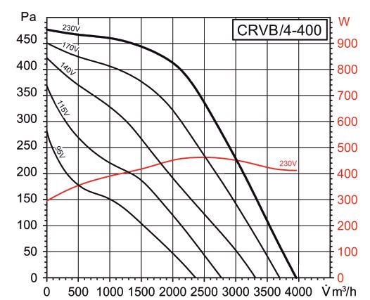 Trokene Luft ei 20 C und 760 mm Hg Die Shllleistungspegel L WA sugseitig Messungen durhgeführt gemäß folgenden Normen: sind n den Punkten + + der Kennlinien eingezeihnet Une 100-212-89 BS 848, Teil 1