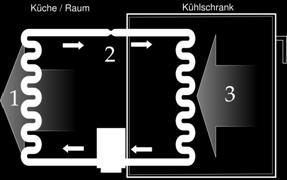 ärmepumpe P ε R ε +1 ε ε Kühlung R Erwärmung P ε R 1 1 P 1 1 Kühlschrank Aufwand