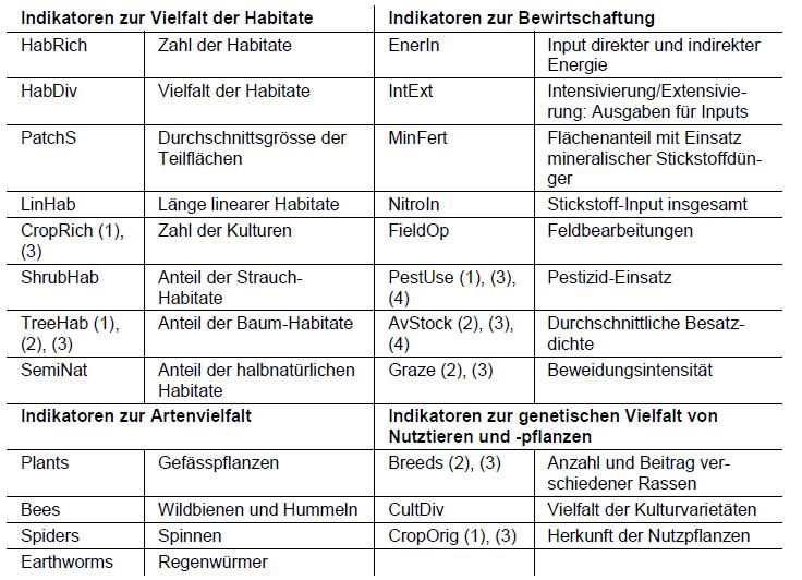 VDLUFA-Schriftenreihe 68 Pflanzliche Produktion Tab. 1: Abschließende Liste der durch BioBio empfohlenen Indikatoren für Biodiversität auf der Ebene landwirtschaftlicher Betriebe in Europa 4.
