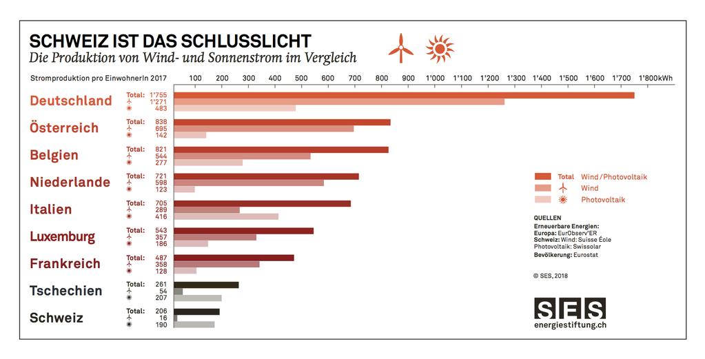 Abbildung 5: Produktion von Wind- und Sonnenstrom der Schweiz im Vergleich mit 8 umliegenden Ländern im Jahr 2017.
