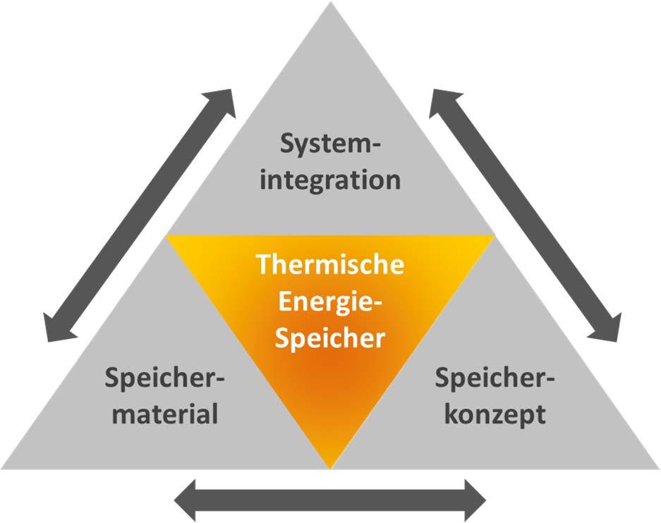 www.dlr.de/tt Folie 17 > DLR Einsatzmöglichkeiten von Thermischen Wärmespeichern in Industriellen Prozessen > Markus Eck > 11.03.