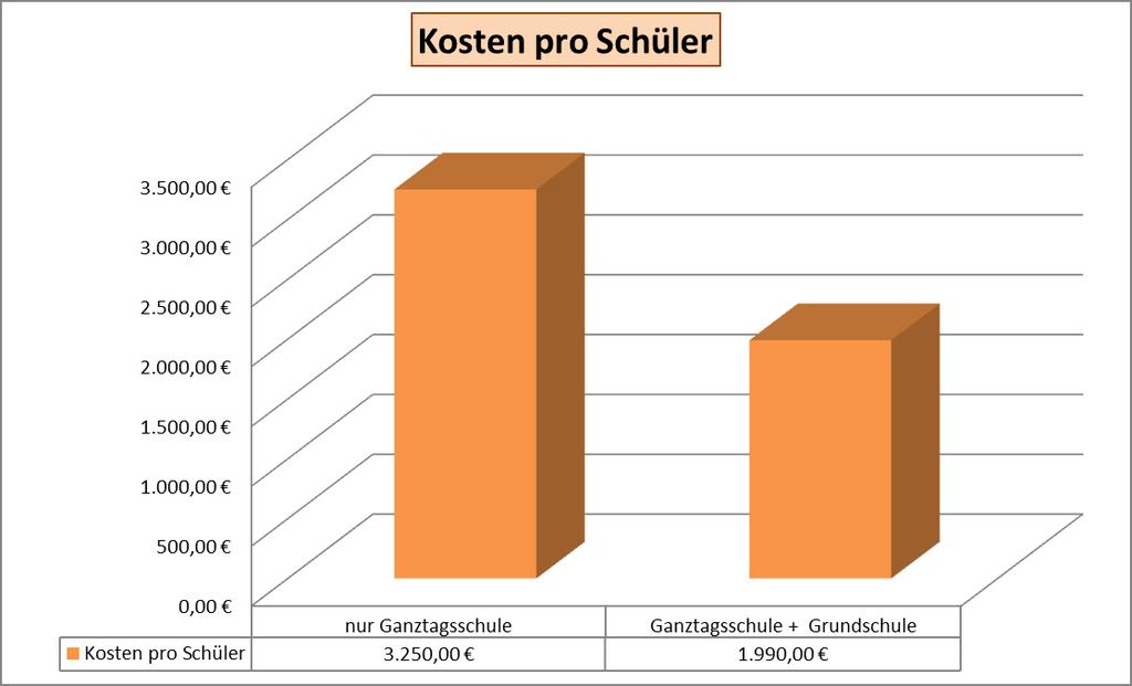 Betrachtung im Rahmen der Haushaltskonsolidierung Allein durch die Schulzusammenlegung (ohne die Effekte
